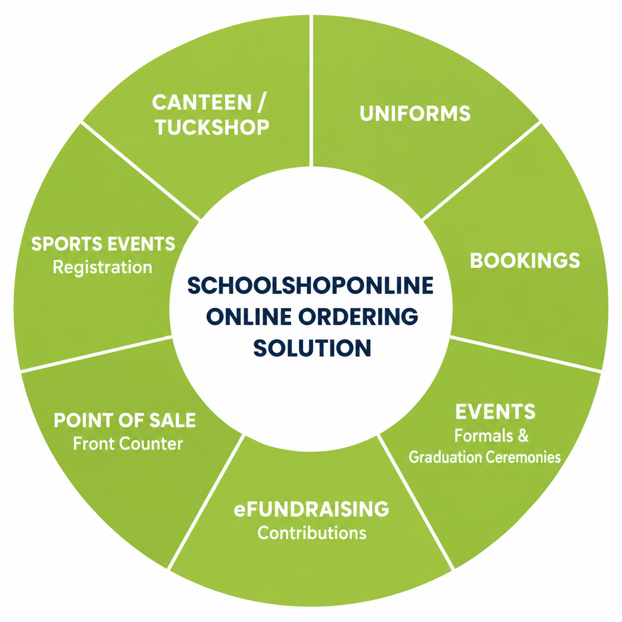 SchoolShopOnline connected platform infographic showing Canteen and Tuckshop, Uniforms, Bookings, Events including formals and graduation ceremonies, eFundraising contributions, Point of Sale front counter, and Sports Events registration